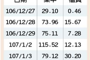 元/4 台股連五漲　上市櫃兩指數今挑戰前高