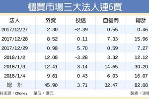 精測領軍 櫃買飆3年半新高