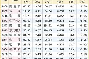 13檔多頭力挺 接棒衝關