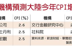 元/9 農產品、油價飆漲 大陸通膨蠢蠢欲動