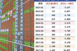 元/10 台股大戶回流 人數再創5年新高