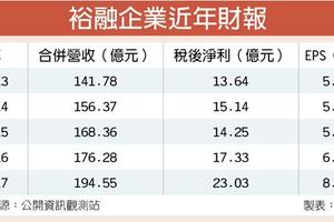 元/13 裕融去年EPS 8.38元創高