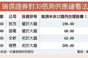 元/15號 3D感測夯 瑞信看好晶電