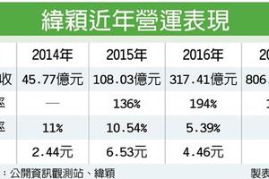 元/18 緯穎營運連年翻倍 今年看再漲