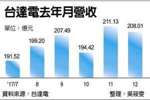 元/19 台達電投資價值浮現 後市可期