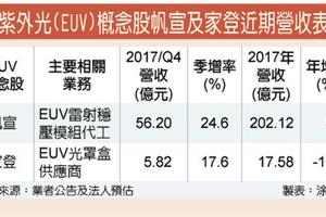 元/19 EUV題材夯 帆宣家登前景看俏