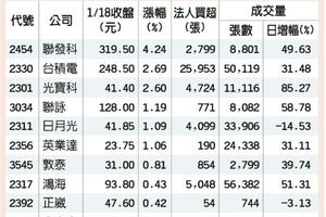 元/19 小米IPO傳言沸揚 10檔概念股加溫