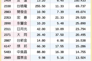 元/20號 16檔外資回補 蓄勢衝