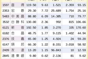 內外資力挺 13檔「錢」線出擊
