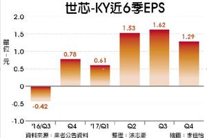 元/25 出貨攀升 世芯去年EPS 5.05元