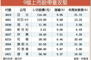 元/26  叫我第一名　9檔昨強漲逾5％