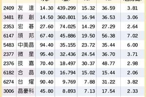 元/28號  13檔外資買不停 強恆強