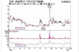 法人選股:  威盛 穩定出貨業績攀升