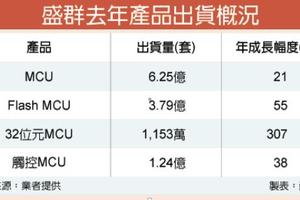 元/30  盛群去年每股淨利4.1元 今年股利上看4元、配發將創新高