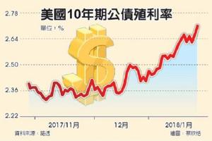 債市空頭警報響 美德英公債價格摔