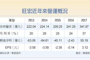 旺宏躍進 去年賺55億、今年樂觀