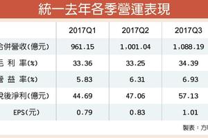 統一股價登70大關 創近30年新高