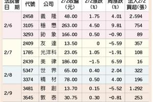 2/3號  20家年前法說 牽動市場情緒