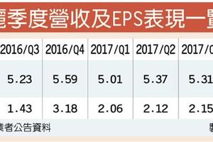 2/5  車用感測旺 勝麗去年每股大賺8.75元