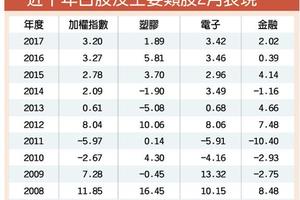 近10年 台股2月偏漲升行情