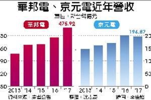 2/6 英特爾出貨看升 華邦電、京元電進補