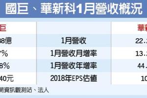 2/6  國巨、華新科 1月營收爆發