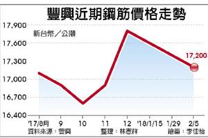 2/6  豐興再降鋼筋價格 三周跌3.37％