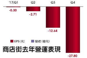 2/7 商店街去年大虧逾4股本