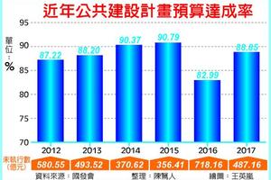 去年公建預算達成率 大增