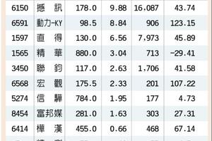 12檔拉長下影線 穩盤要角