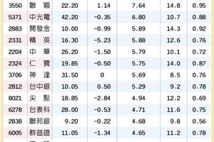 15檔3低1高股 勝算高