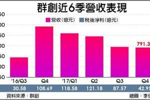 群創去年獲利 創10年新高