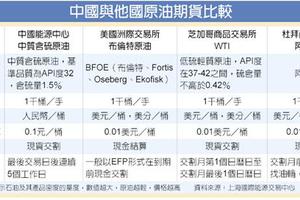  大陸財經: 中國原油期貨  3/26上市