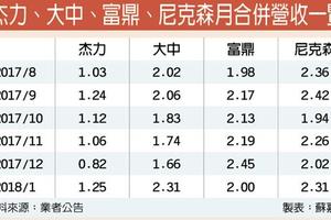 2/12  MOSFET供不應求到年底　杰力、大中拚旺一整年