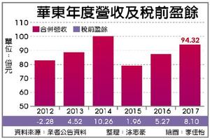 2/22 華東 本益比不到10倍