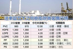 2/23  油價、庫存低檔撐腰 塑化走堅 台塑、華夏、聯成得利