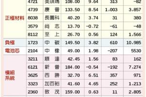 蘋果加持 電池材料不鈷單