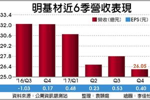 3/3 明基材去年轉盈 每股賺1.64元