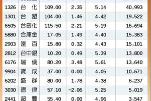 搶賺高殖利率股 3低先護身