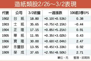 兩岸紙價漲 榮成正隆領頭衝