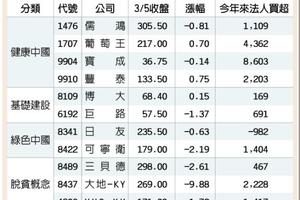 大陸兩會推動富強 相關族群俏