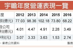 宇瞻 拚毛利率、獲利雙成長