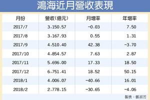 鴻海不淡 前2月營收創同期新高