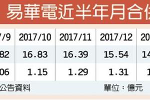 3/13  COF板看漲 頎邦易華電進補