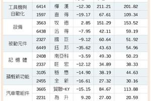 3/13號  7大族群 2月業績旺旺