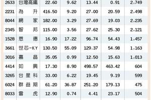 3/13號  14檔好漢營收3增 法人挺