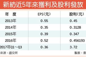 3/16 新紡處分土地 配息3.72元