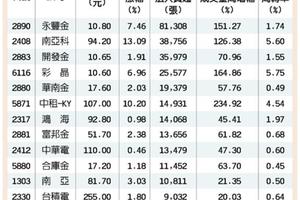 14檔買氣旺籌碼優 多頭氣長