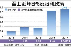 至上去年每股賺3.95元 創新高