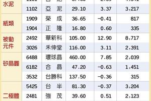 14檔Q2漲價題材股 續旺